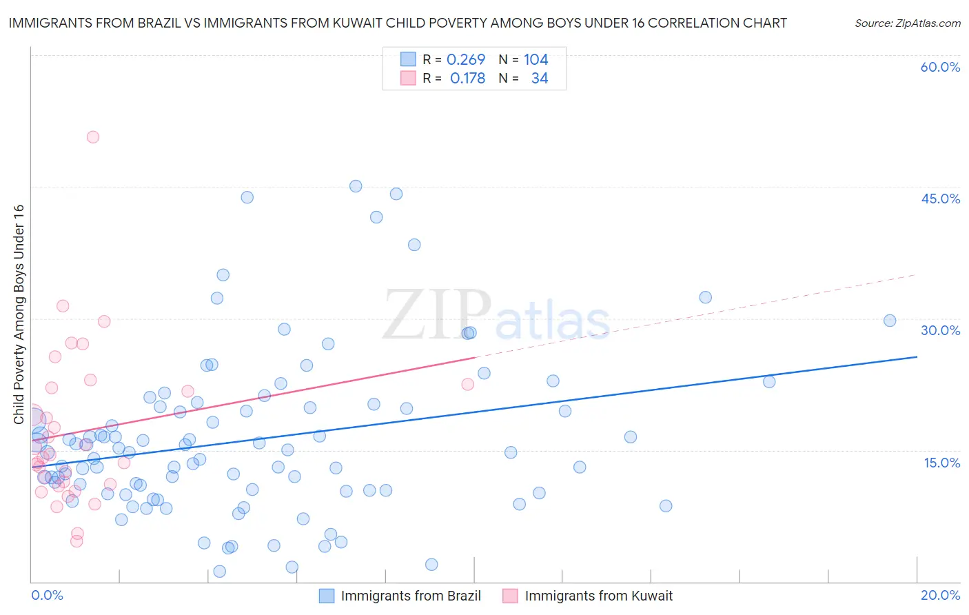 Immigrants from Brazil vs Immigrants from Kuwait Child Poverty Among Boys Under 16