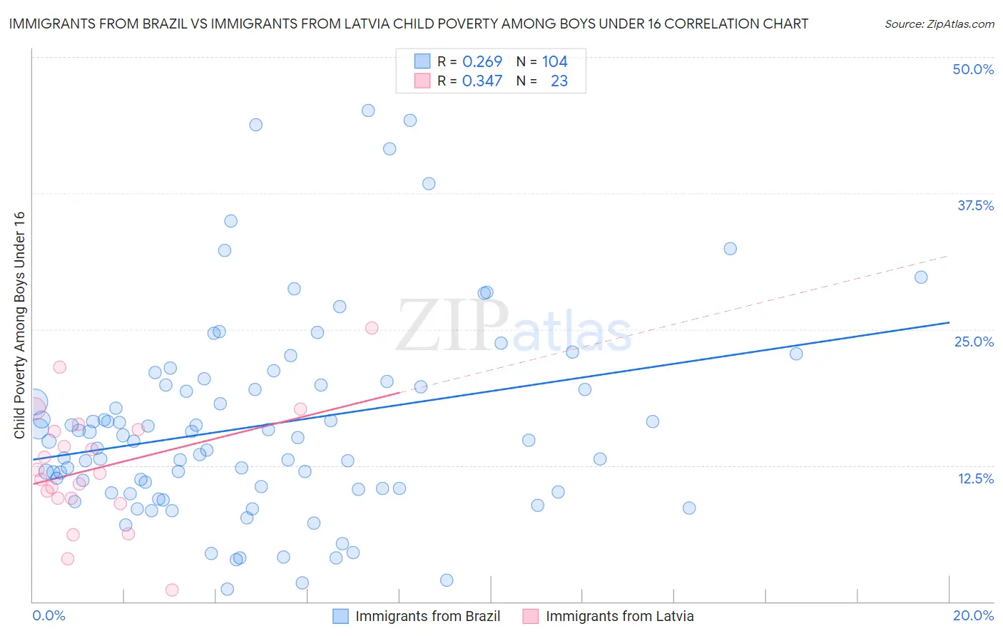 Immigrants from Brazil vs Immigrants from Latvia Child Poverty Among Boys Under 16