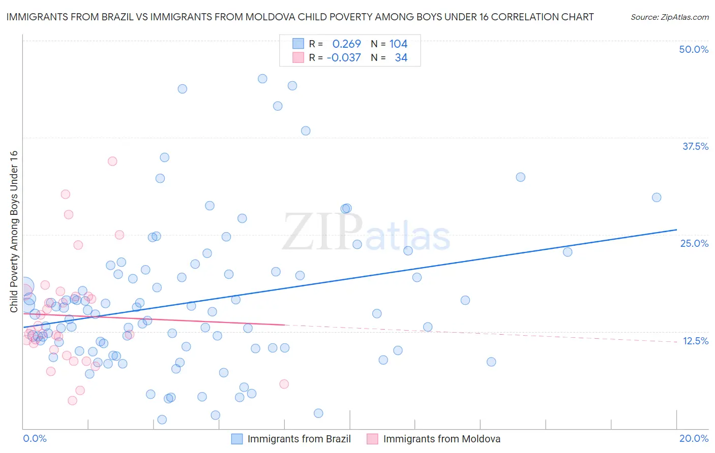 Immigrants from Brazil vs Immigrants from Moldova Child Poverty Among Boys Under 16