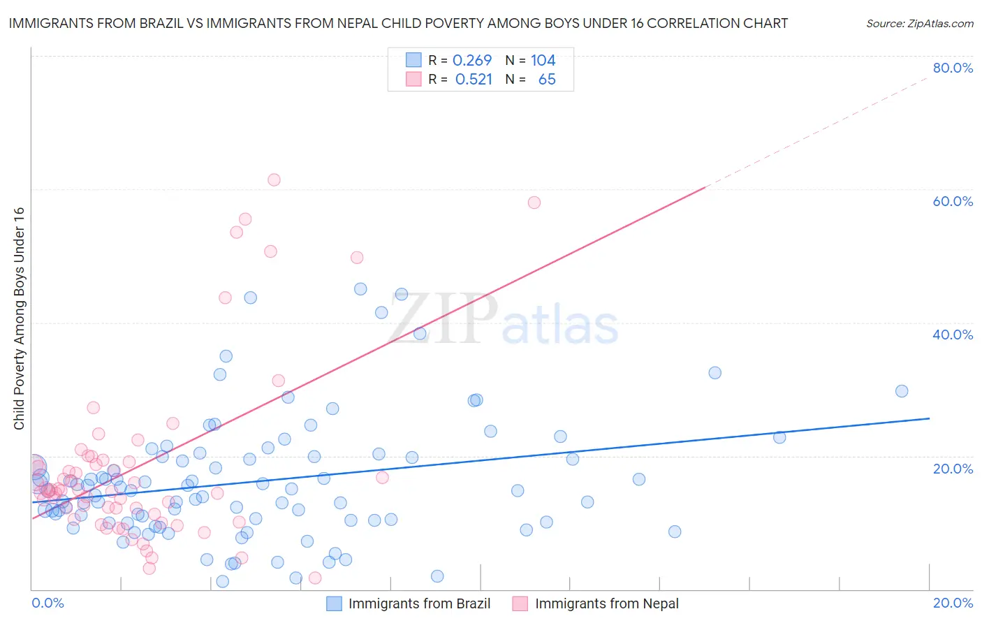 Immigrants from Brazil vs Immigrants from Nepal Child Poverty Among Boys Under 16