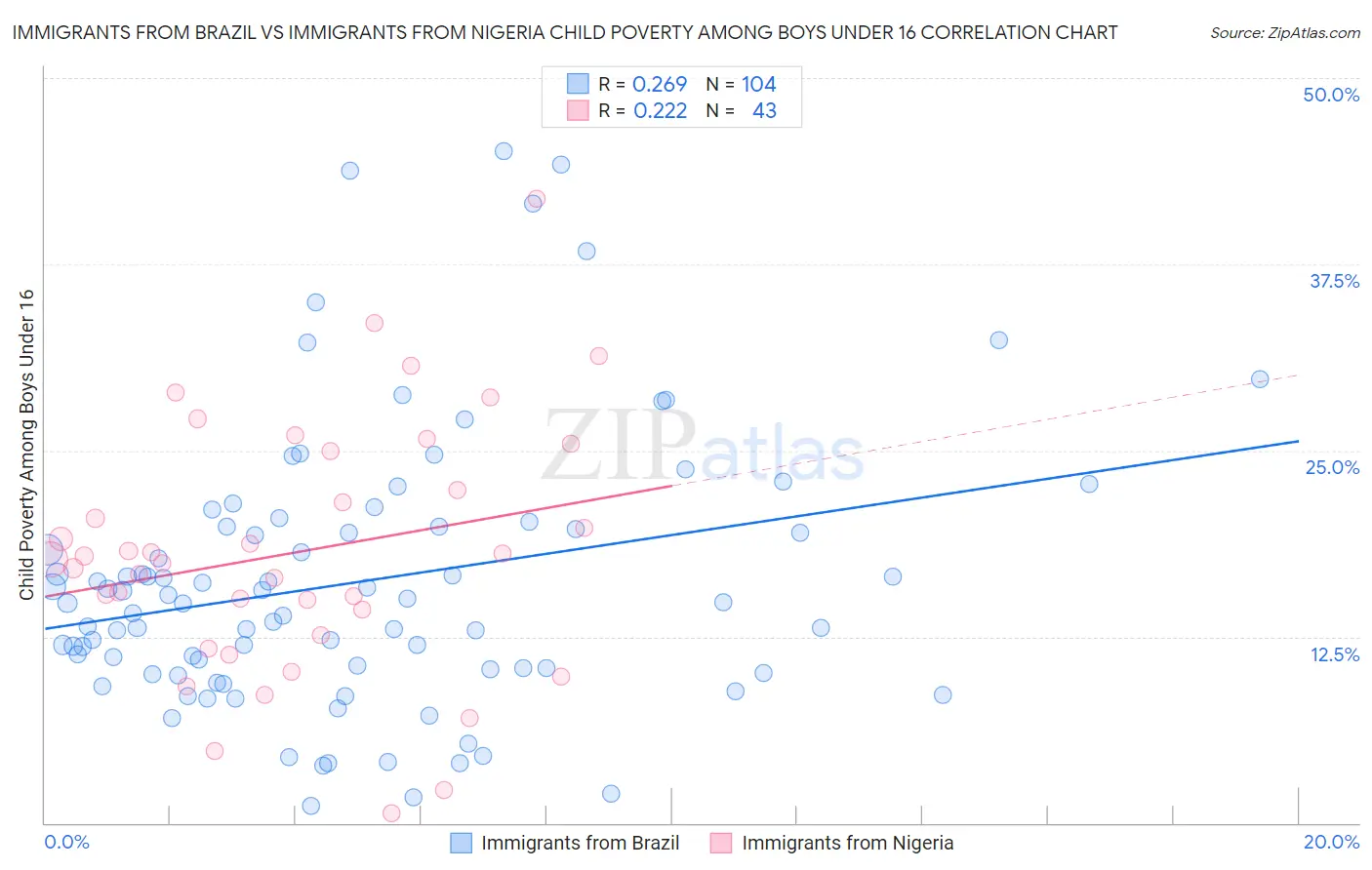 Immigrants from Brazil vs Immigrants from Nigeria Child Poverty Among Boys Under 16