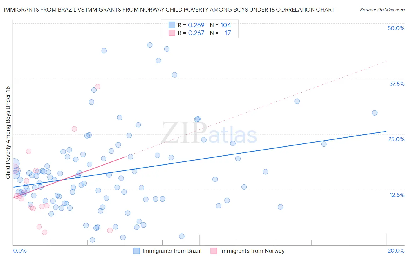 Immigrants from Brazil vs Immigrants from Norway Child Poverty Among Boys Under 16