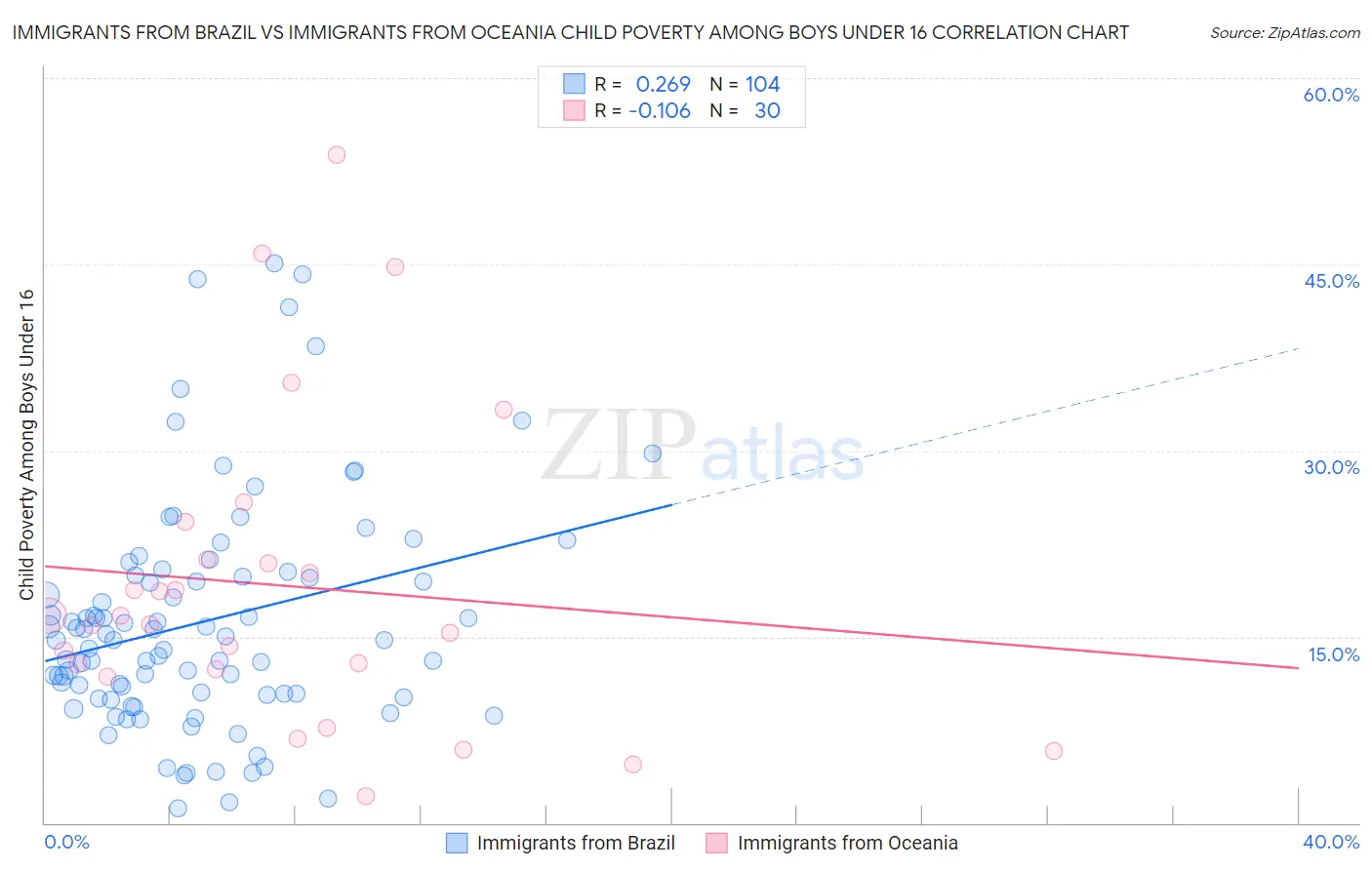 Immigrants from Brazil vs Immigrants from Oceania Child Poverty Among Boys Under 16