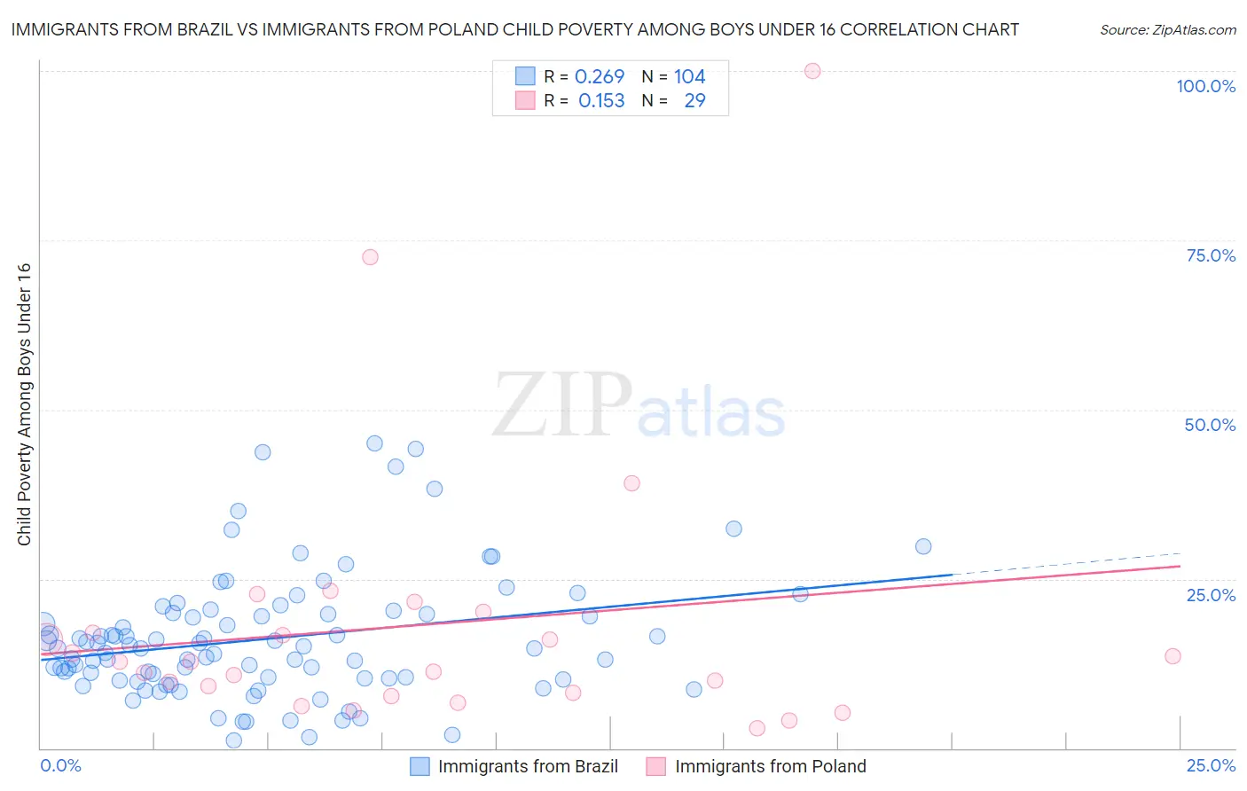 Immigrants from Brazil vs Immigrants from Poland Child Poverty Among Boys Under 16