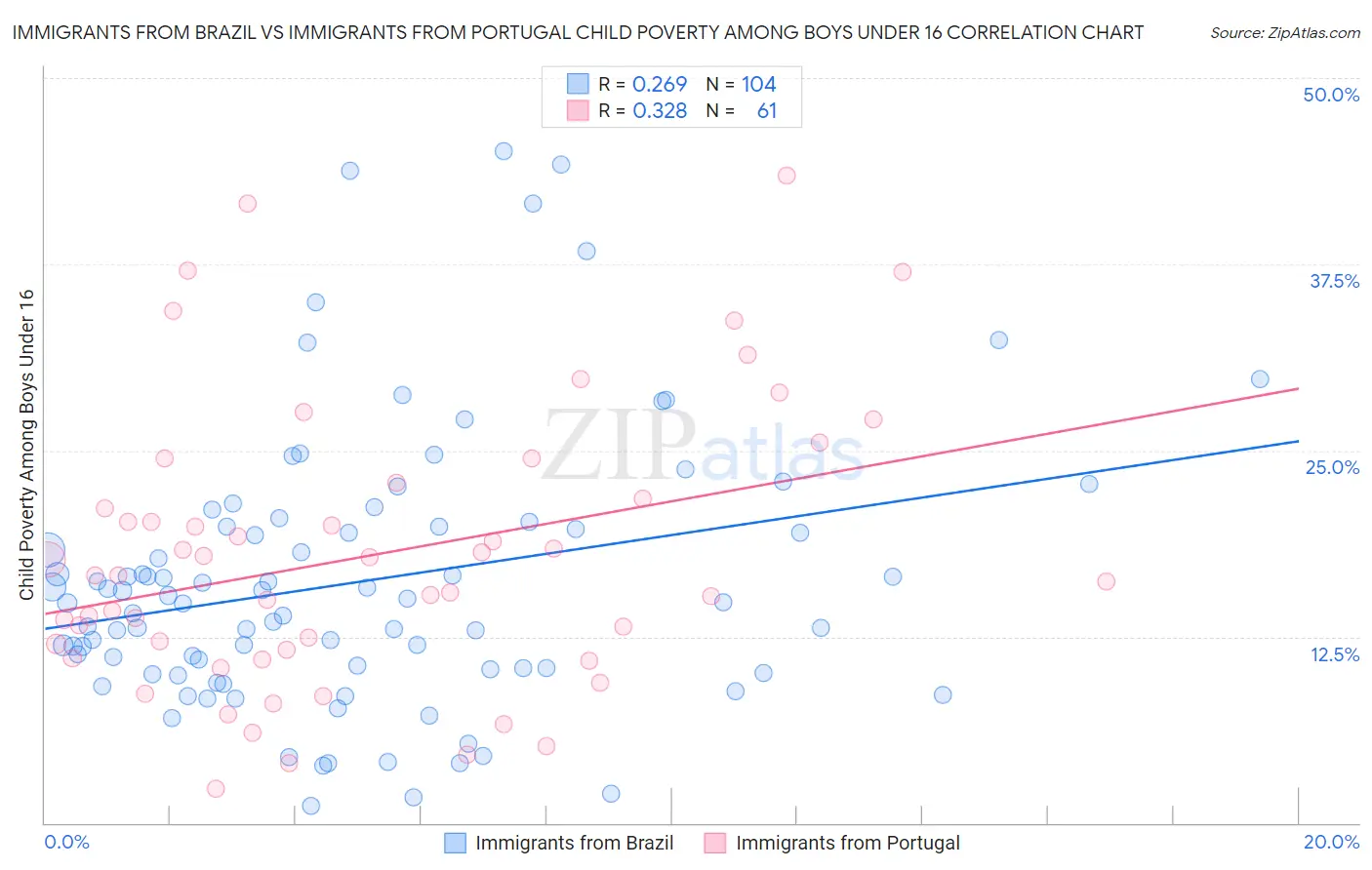 Immigrants from Brazil vs Immigrants from Portugal Child Poverty Among Boys Under 16