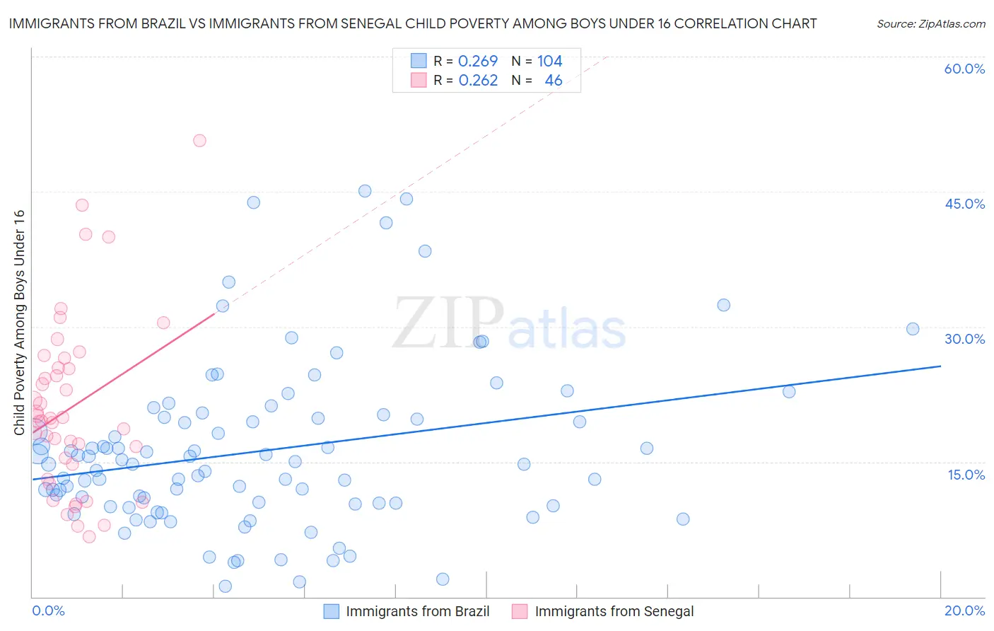 Immigrants from Brazil vs Immigrants from Senegal Child Poverty Among Boys Under 16
