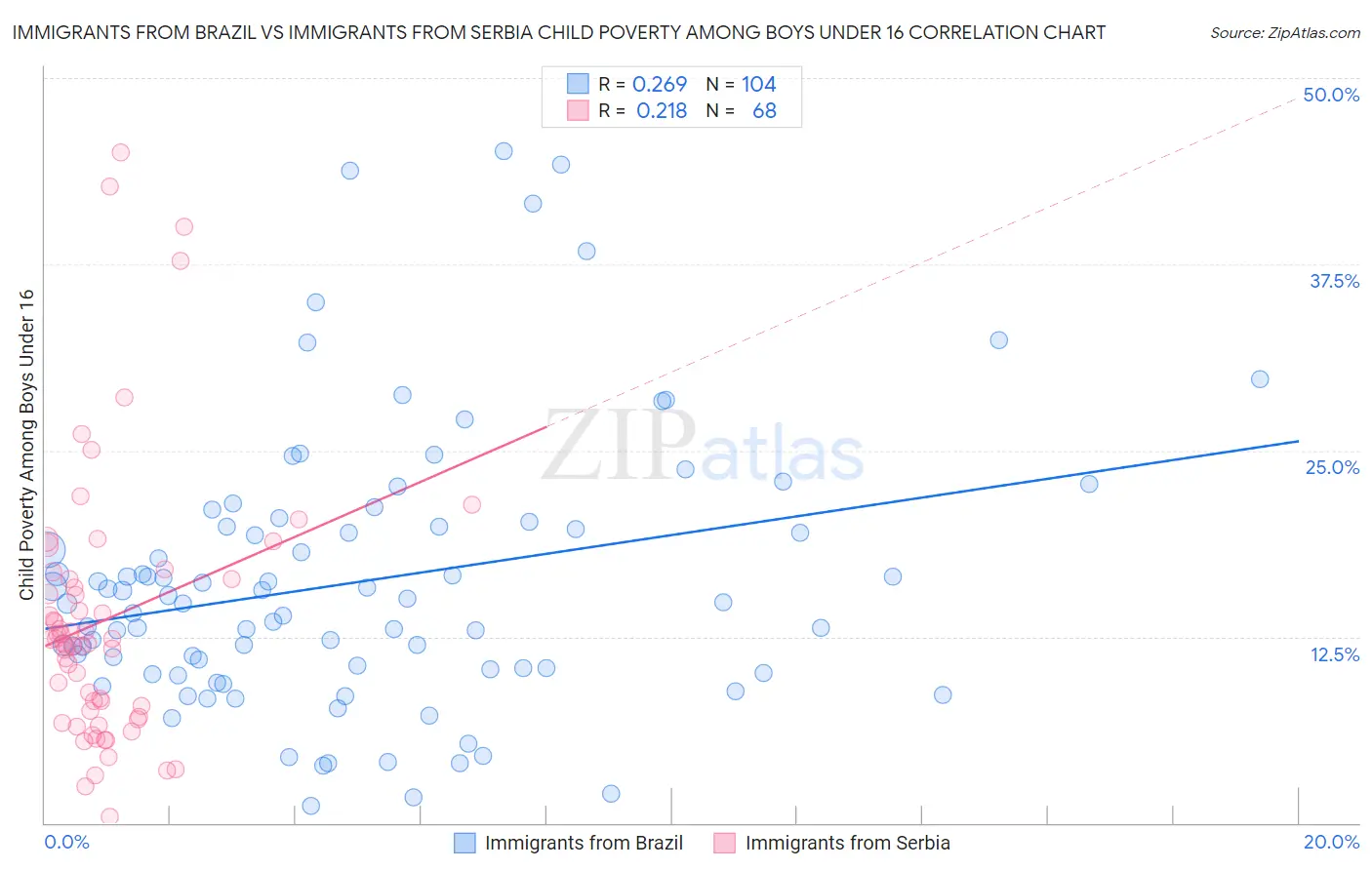 Immigrants from Brazil vs Immigrants from Serbia Child Poverty Among Boys Under 16