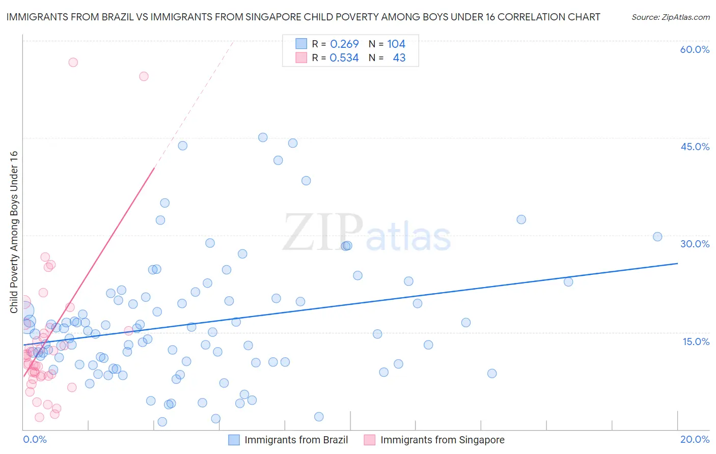 Immigrants from Brazil vs Immigrants from Singapore Child Poverty Among Boys Under 16