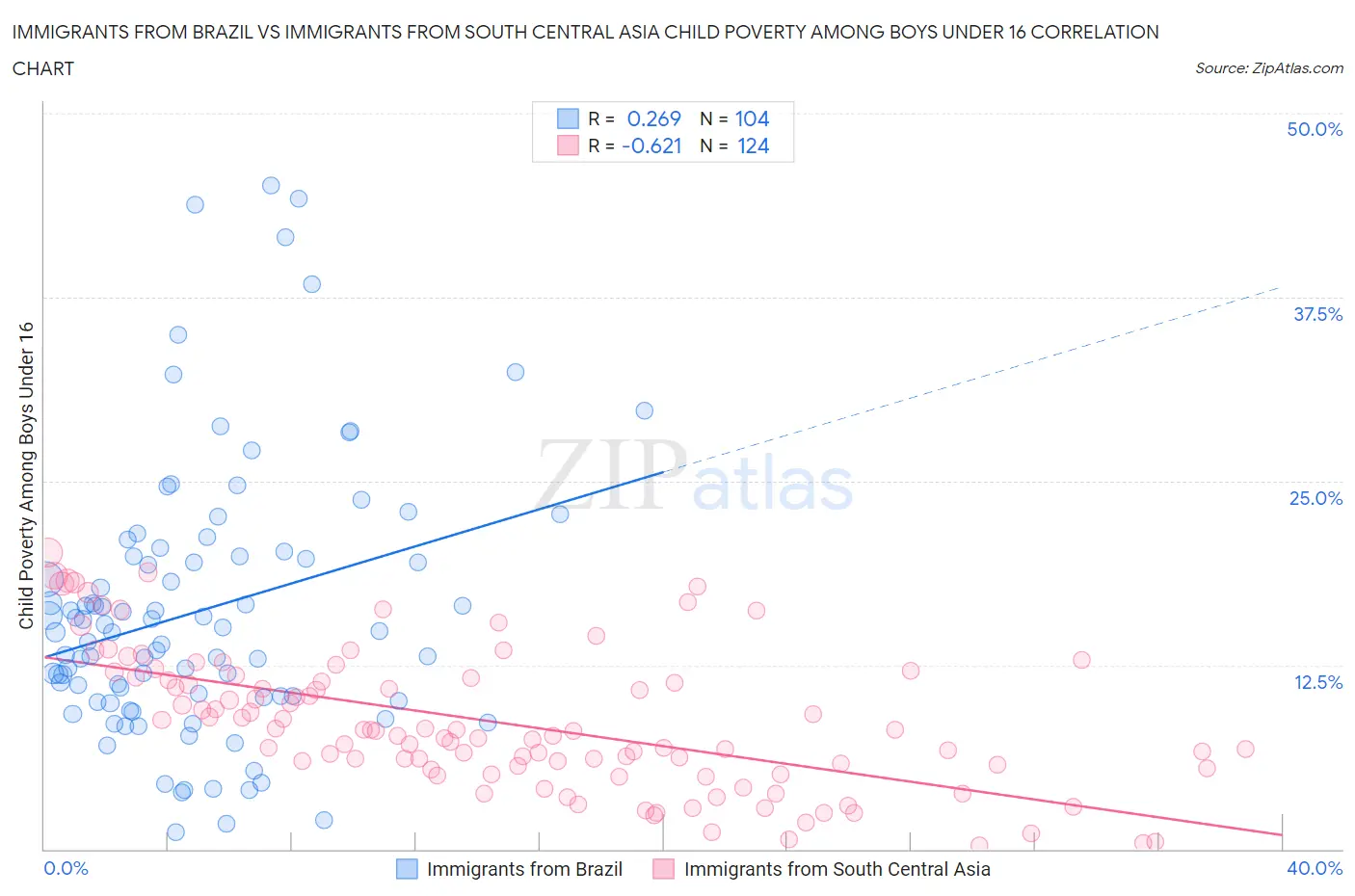 Immigrants from Brazil vs Immigrants from South Central Asia Child Poverty Among Boys Under 16