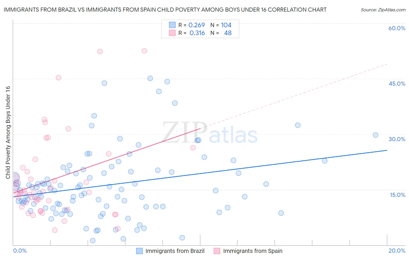 Immigrants from Brazil vs Immigrants from Spain Child Poverty Among Boys Under 16