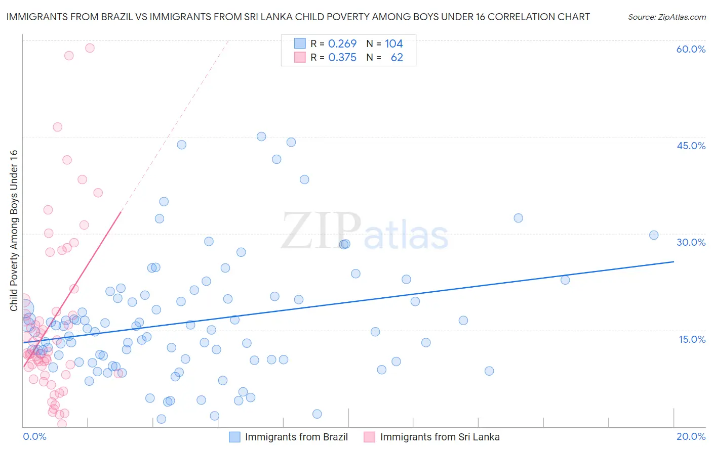 Immigrants from Brazil vs Immigrants from Sri Lanka Child Poverty Among Boys Under 16