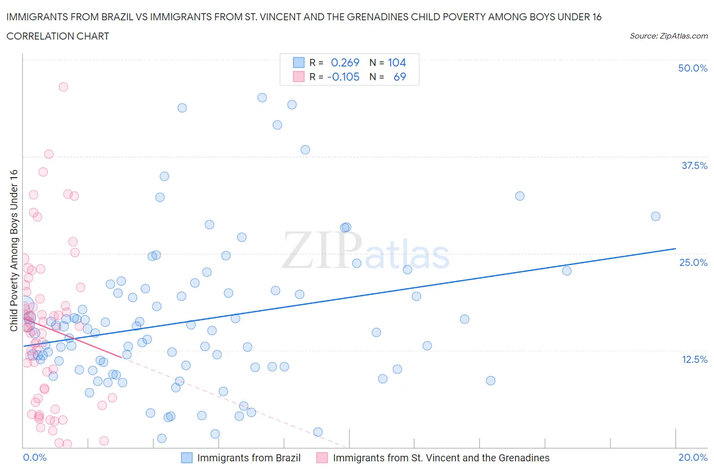 Immigrants from Brazil vs Immigrants from St. Vincent and the Grenadines Child Poverty Among Boys Under 16