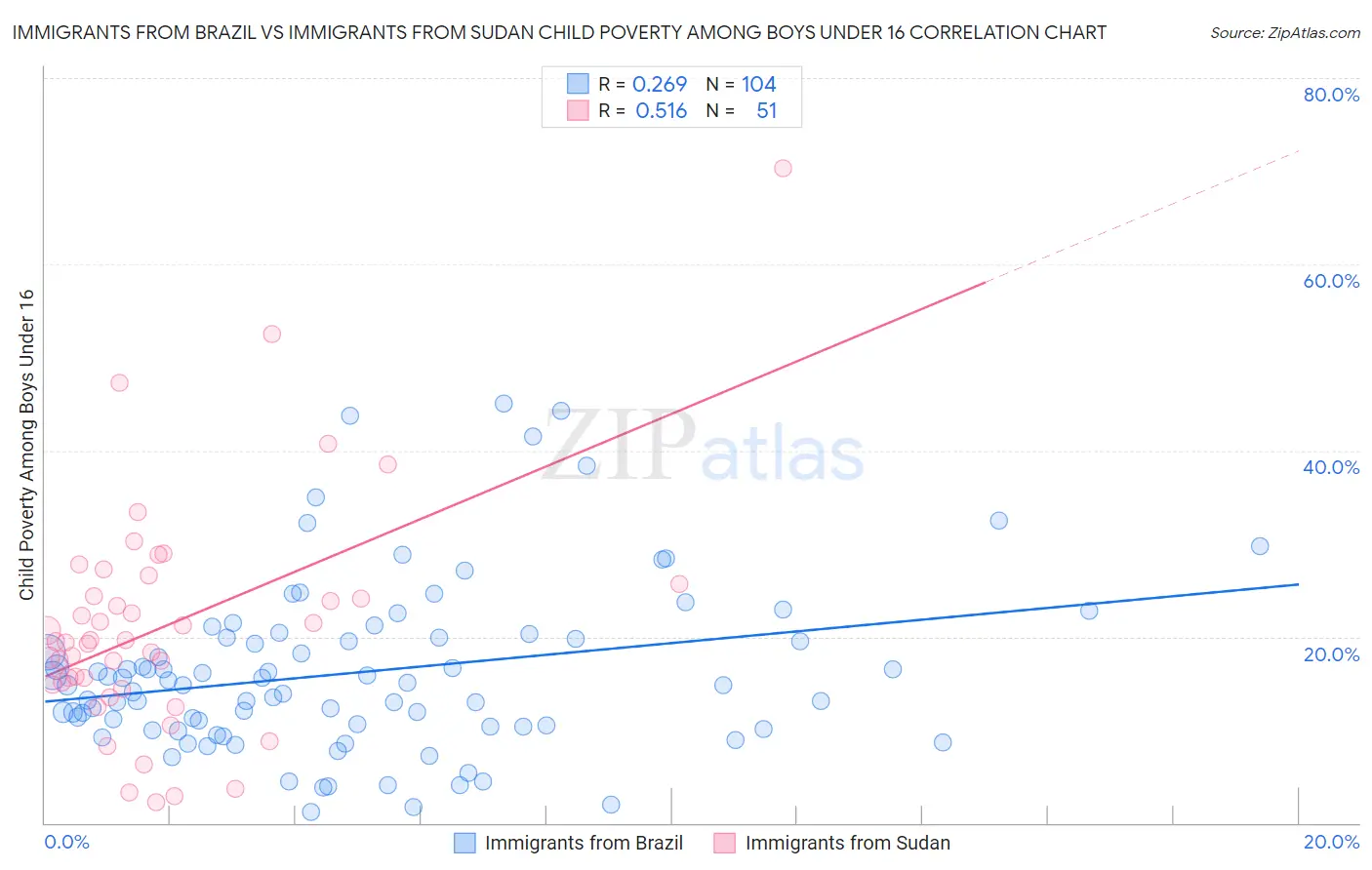 Immigrants from Brazil vs Immigrants from Sudan Child Poverty Among Boys Under 16