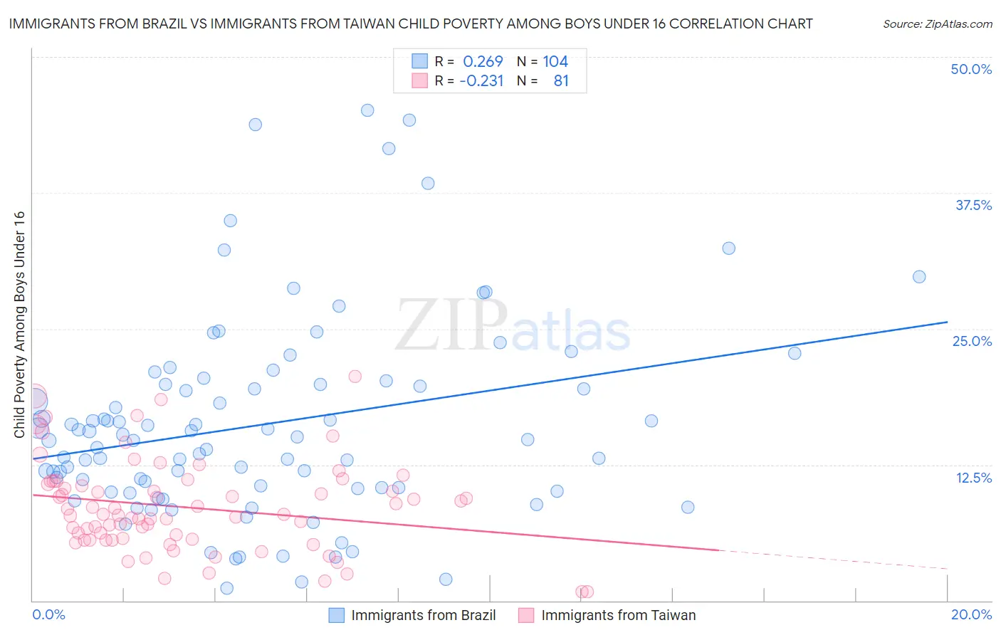 Immigrants from Brazil vs Immigrants from Taiwan Child Poverty Among Boys Under 16