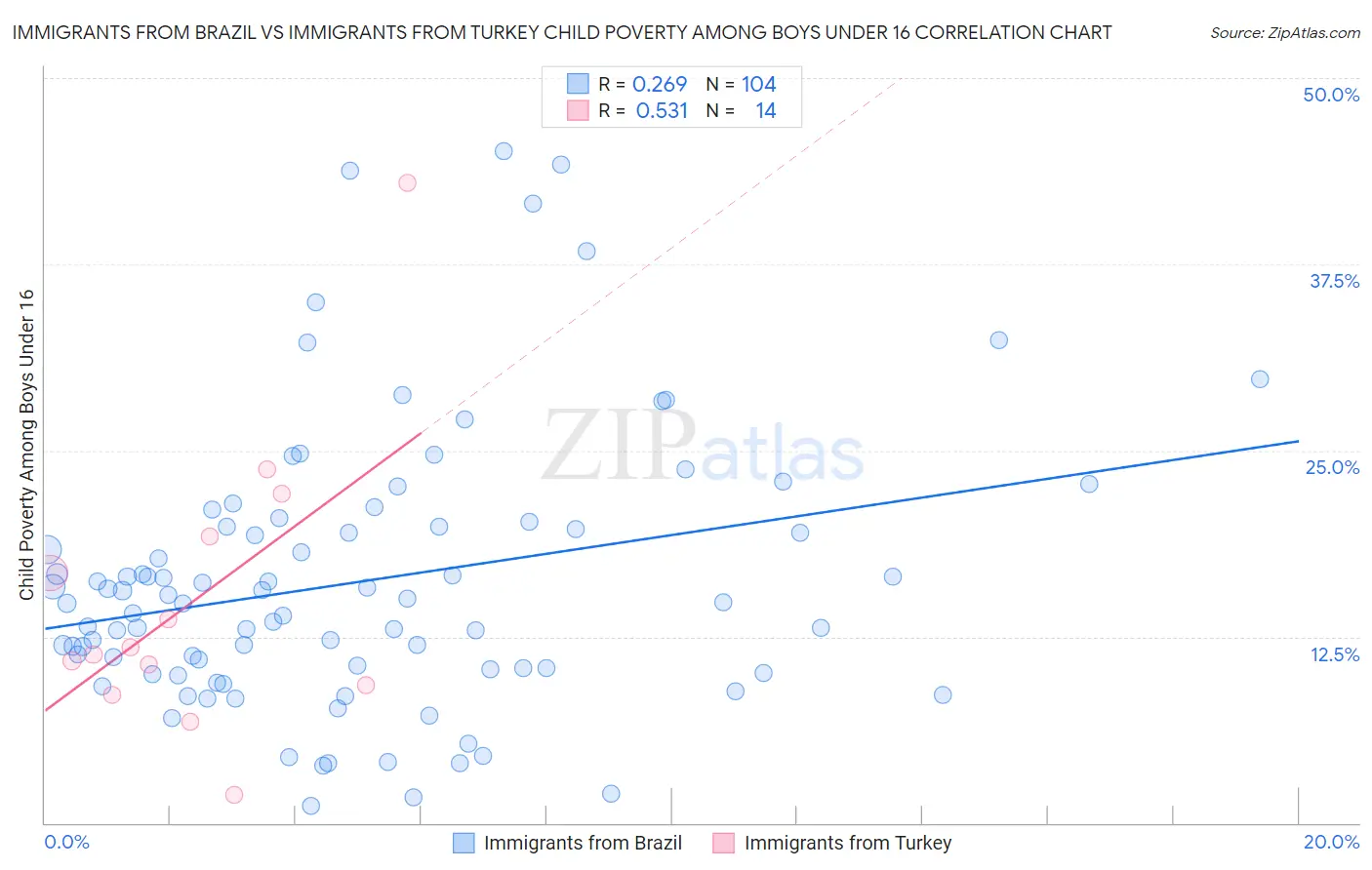 Immigrants from Brazil vs Immigrants from Turkey Child Poverty Among Boys Under 16