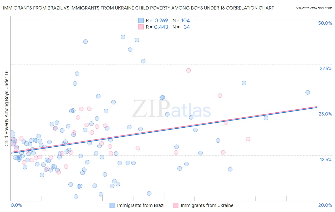 Immigrants from Brazil vs Immigrants from Ukraine Child Poverty Among Boys Under 16