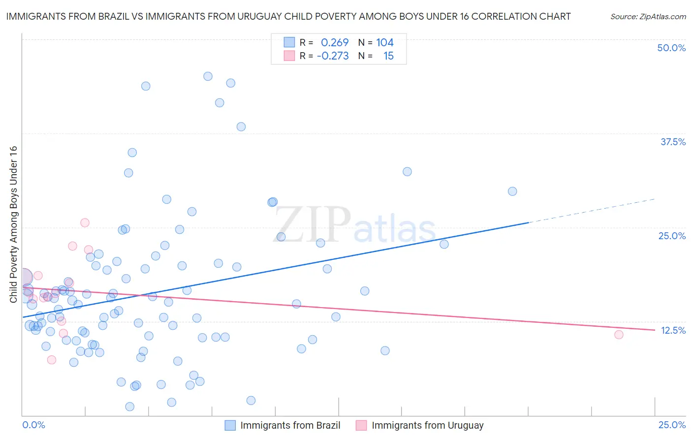 Immigrants from Brazil vs Immigrants from Uruguay Child Poverty Among Boys Under 16