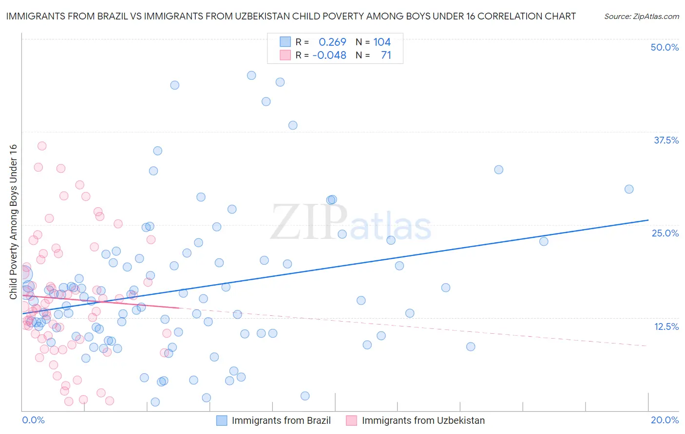 Immigrants from Brazil vs Immigrants from Uzbekistan Child Poverty Among Boys Under 16