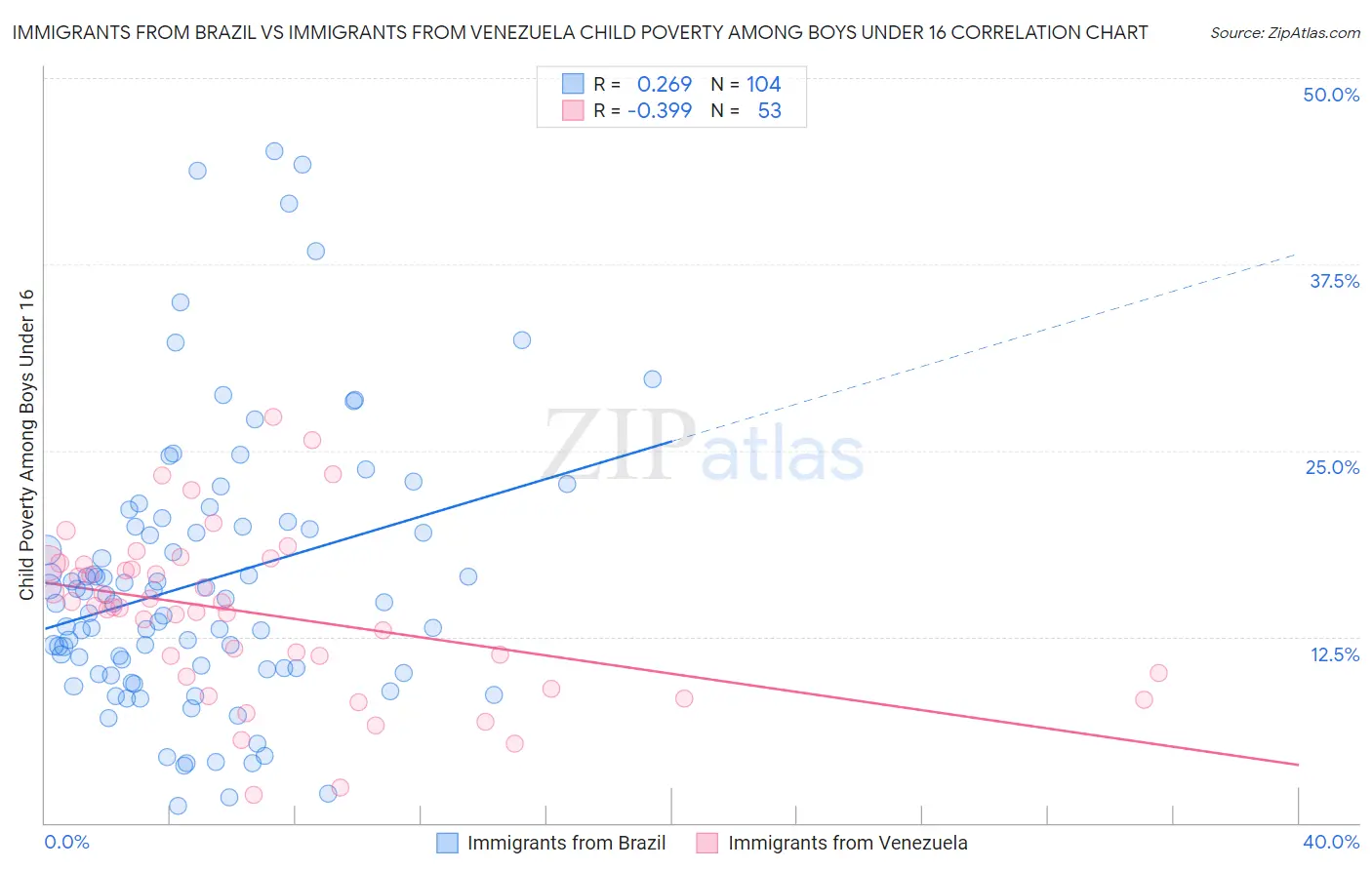 Immigrants from Brazil vs Immigrants from Venezuela Child Poverty Among Boys Under 16