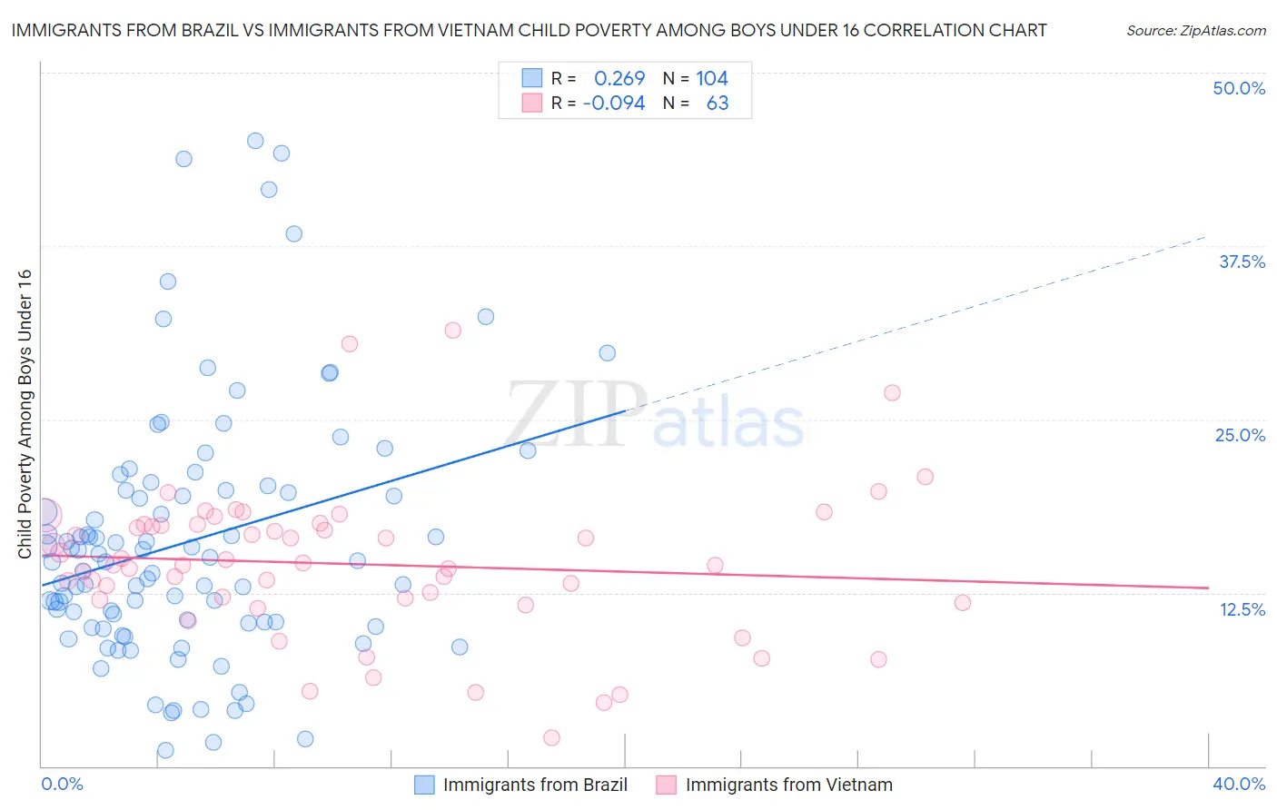 Immigrants from Brazil vs Immigrants from Vietnam Child Poverty Among Boys Under 16