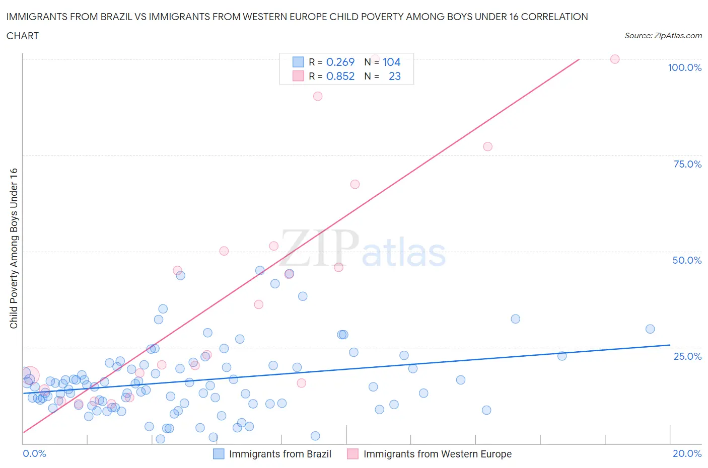 Immigrants from Brazil vs Immigrants from Western Europe Child Poverty Among Boys Under 16