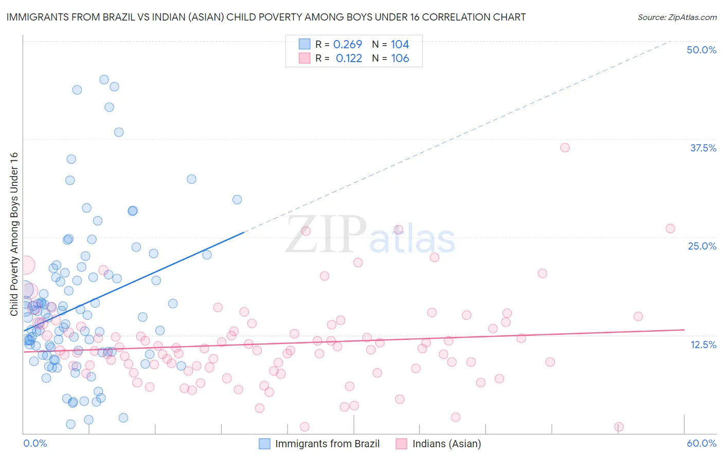 Immigrants from Brazil vs Indian (Asian) Child Poverty Among Boys Under 16