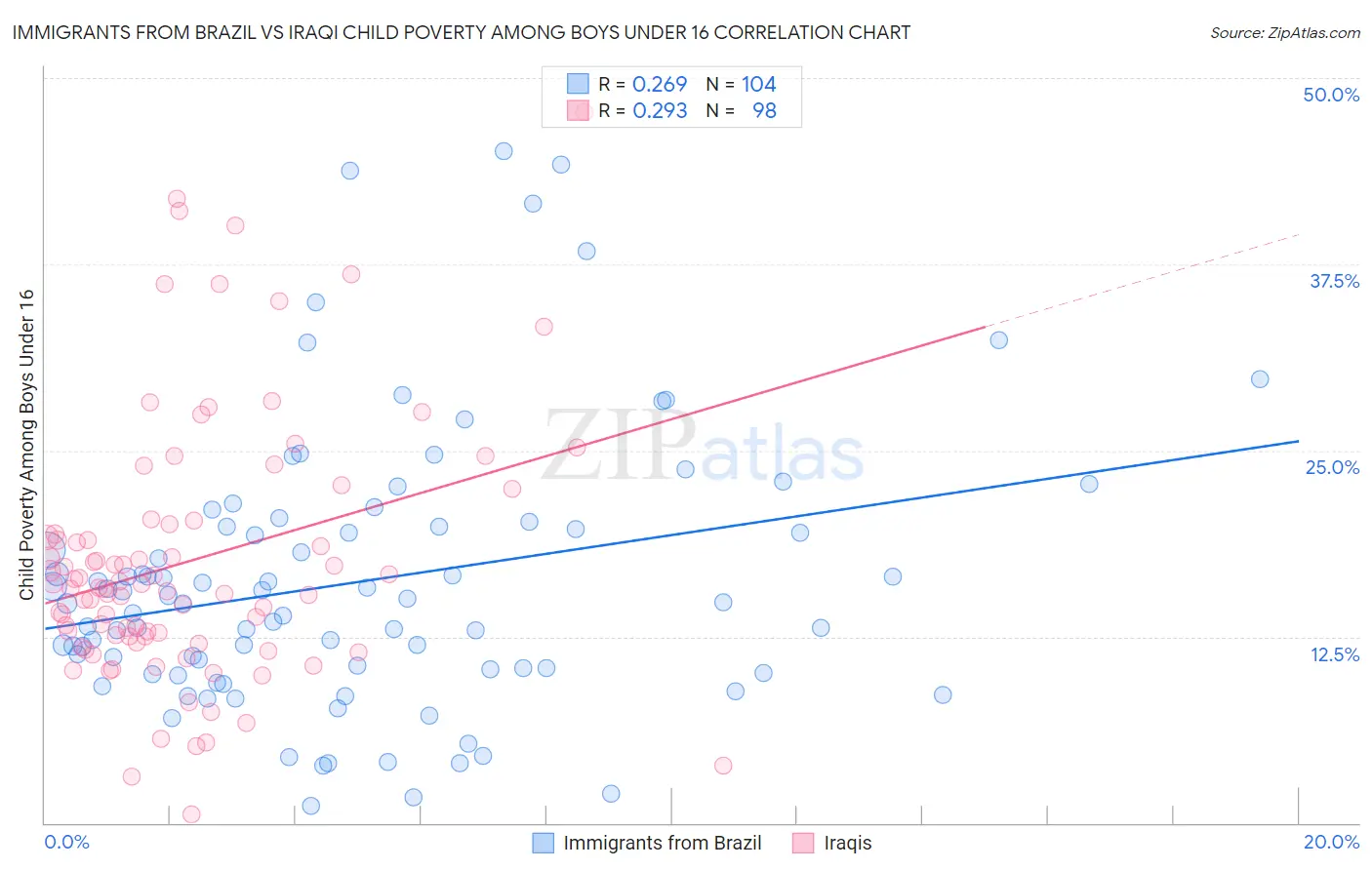 Immigrants from Brazil vs Iraqi Child Poverty Among Boys Under 16