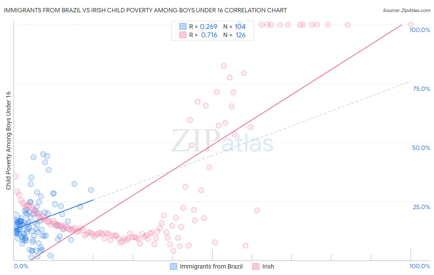 Immigrants from Brazil vs Irish Child Poverty Among Boys Under 16