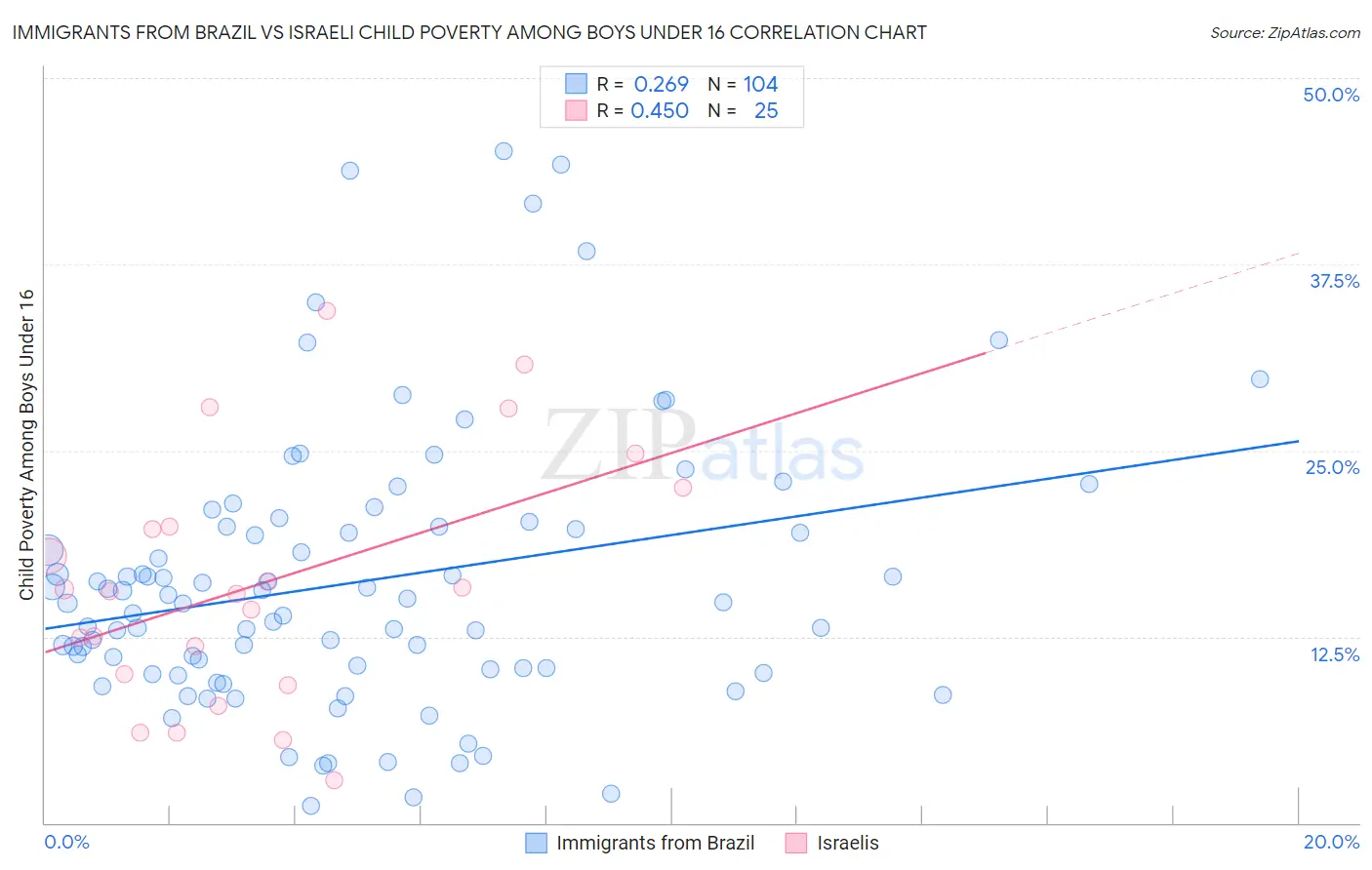 Immigrants from Brazil vs Israeli Child Poverty Among Boys Under 16