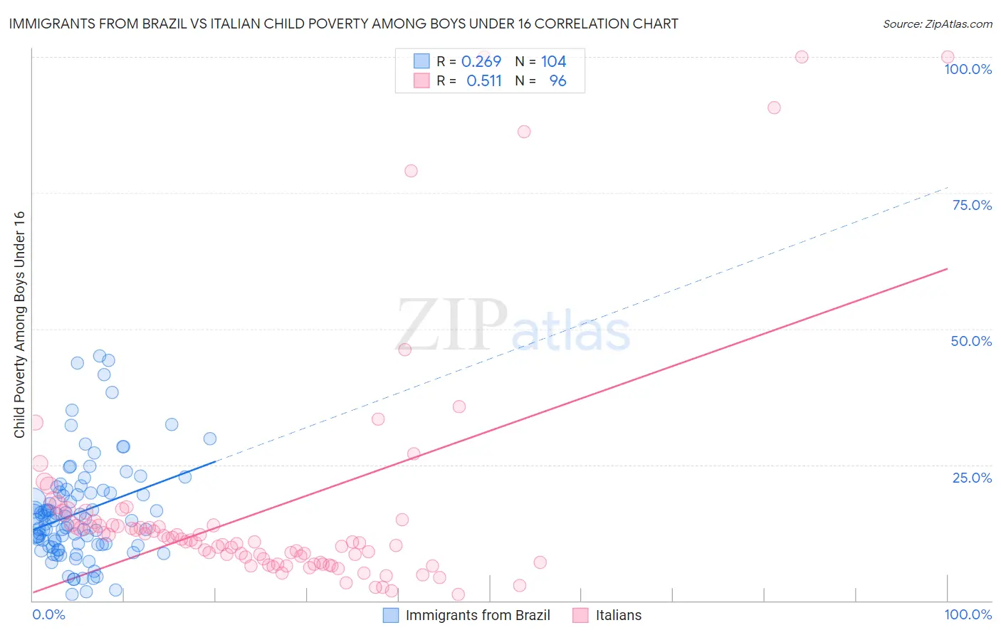 Immigrants from Brazil vs Italian Child Poverty Among Boys Under 16
