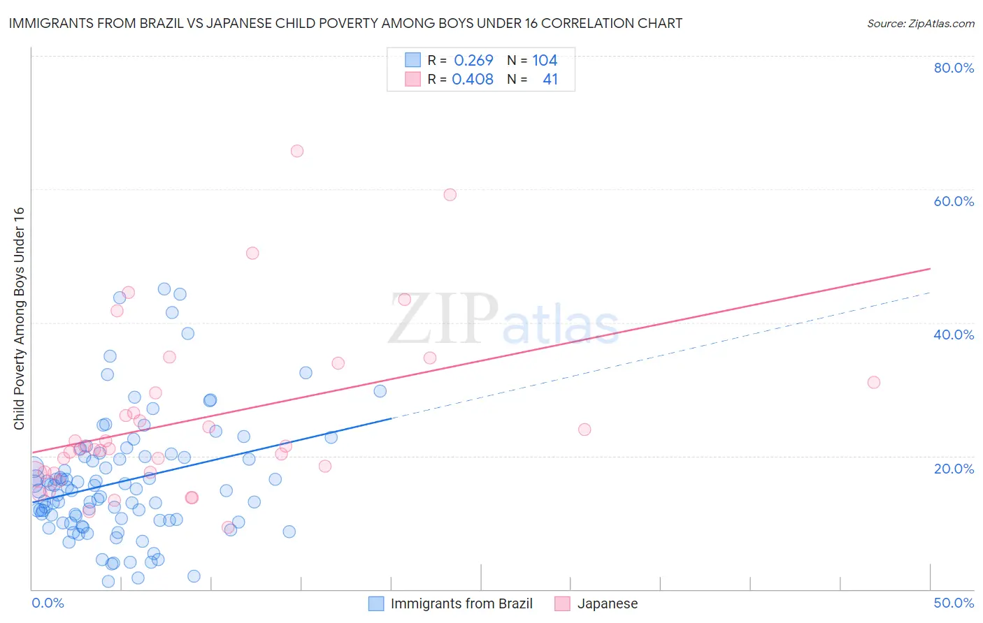 Immigrants from Brazil vs Japanese Child Poverty Among Boys Under 16