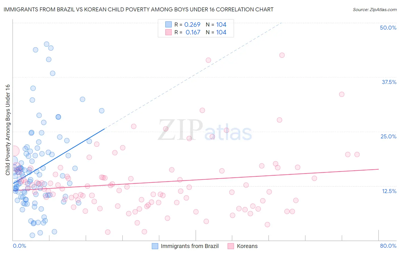 Immigrants from Brazil vs Korean Child Poverty Among Boys Under 16