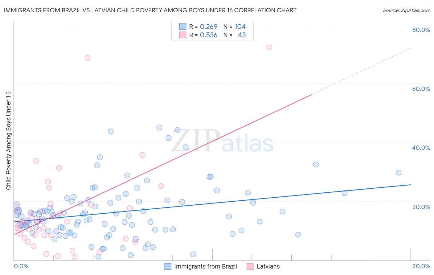 Immigrants from Brazil vs Latvian Child Poverty Among Boys Under 16