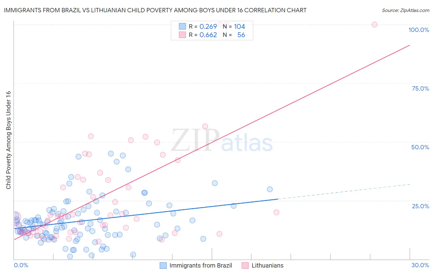 Immigrants from Brazil vs Lithuanian Child Poverty Among Boys Under 16