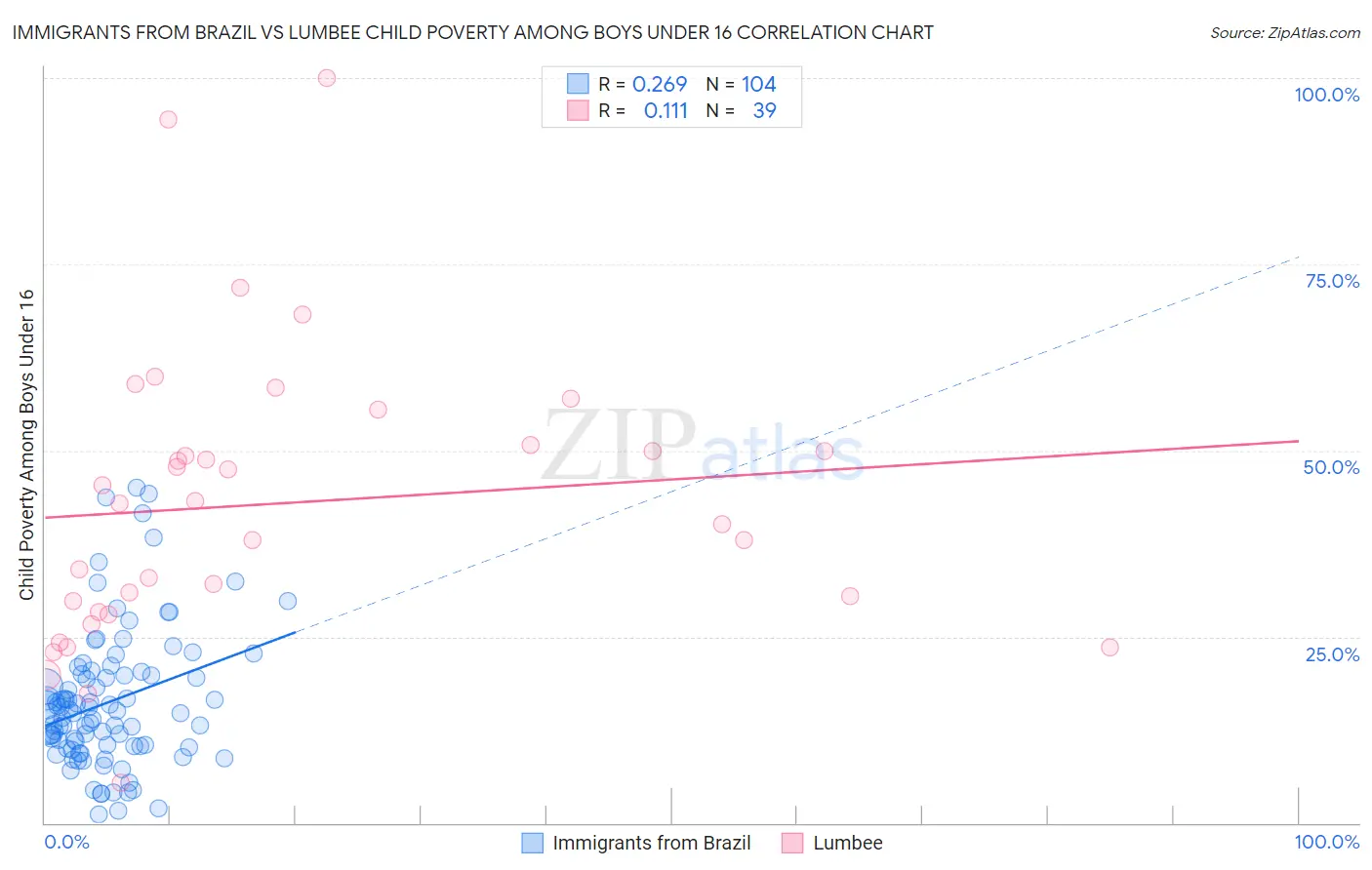 Immigrants from Brazil vs Lumbee Child Poverty Among Boys Under 16
