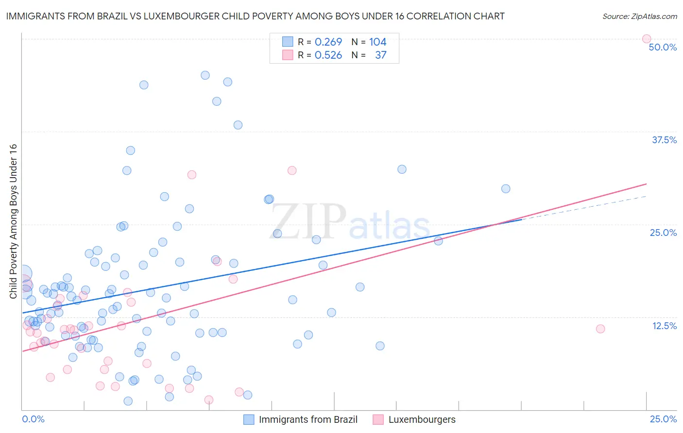 Immigrants from Brazil vs Luxembourger Child Poverty Among Boys Under 16
