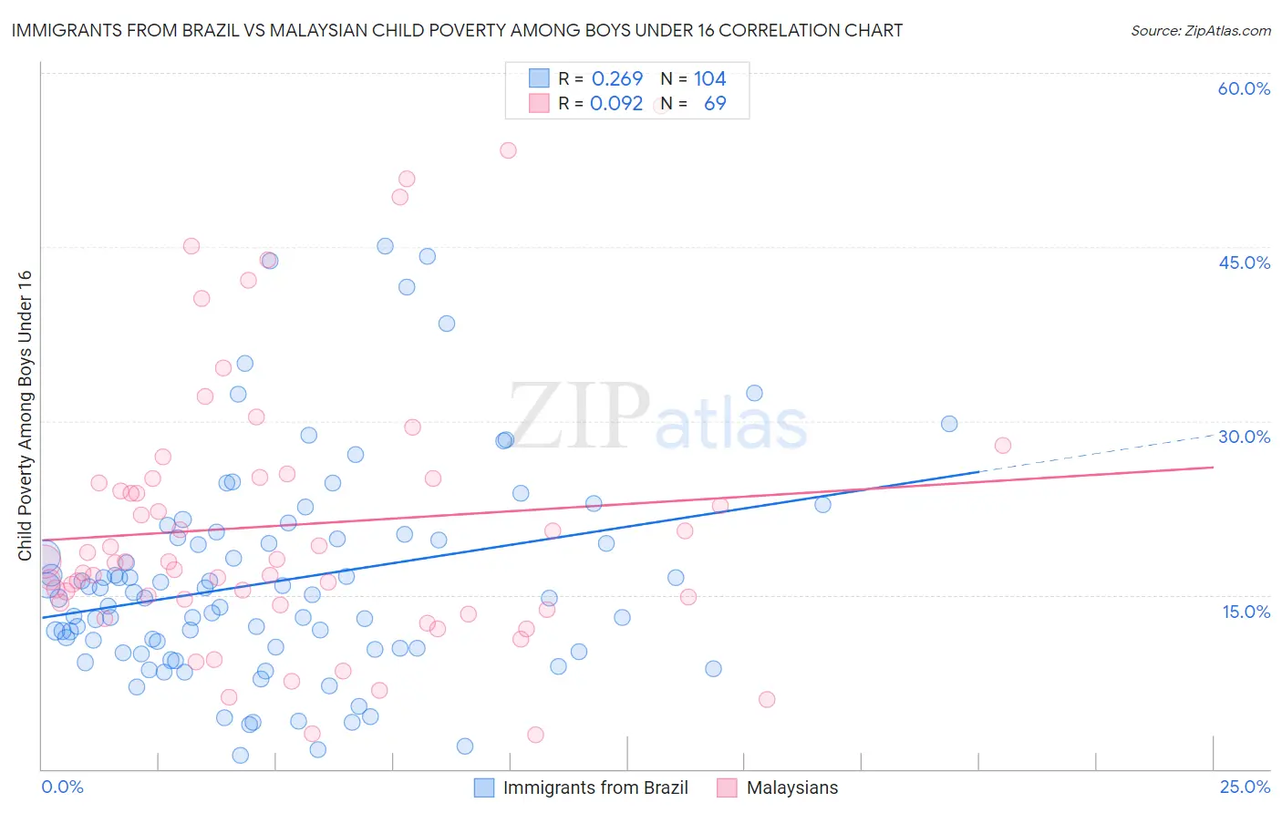 Immigrants from Brazil vs Malaysian Child Poverty Among Boys Under 16
