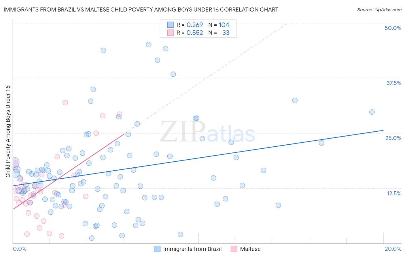 Immigrants from Brazil vs Maltese Child Poverty Among Boys Under 16