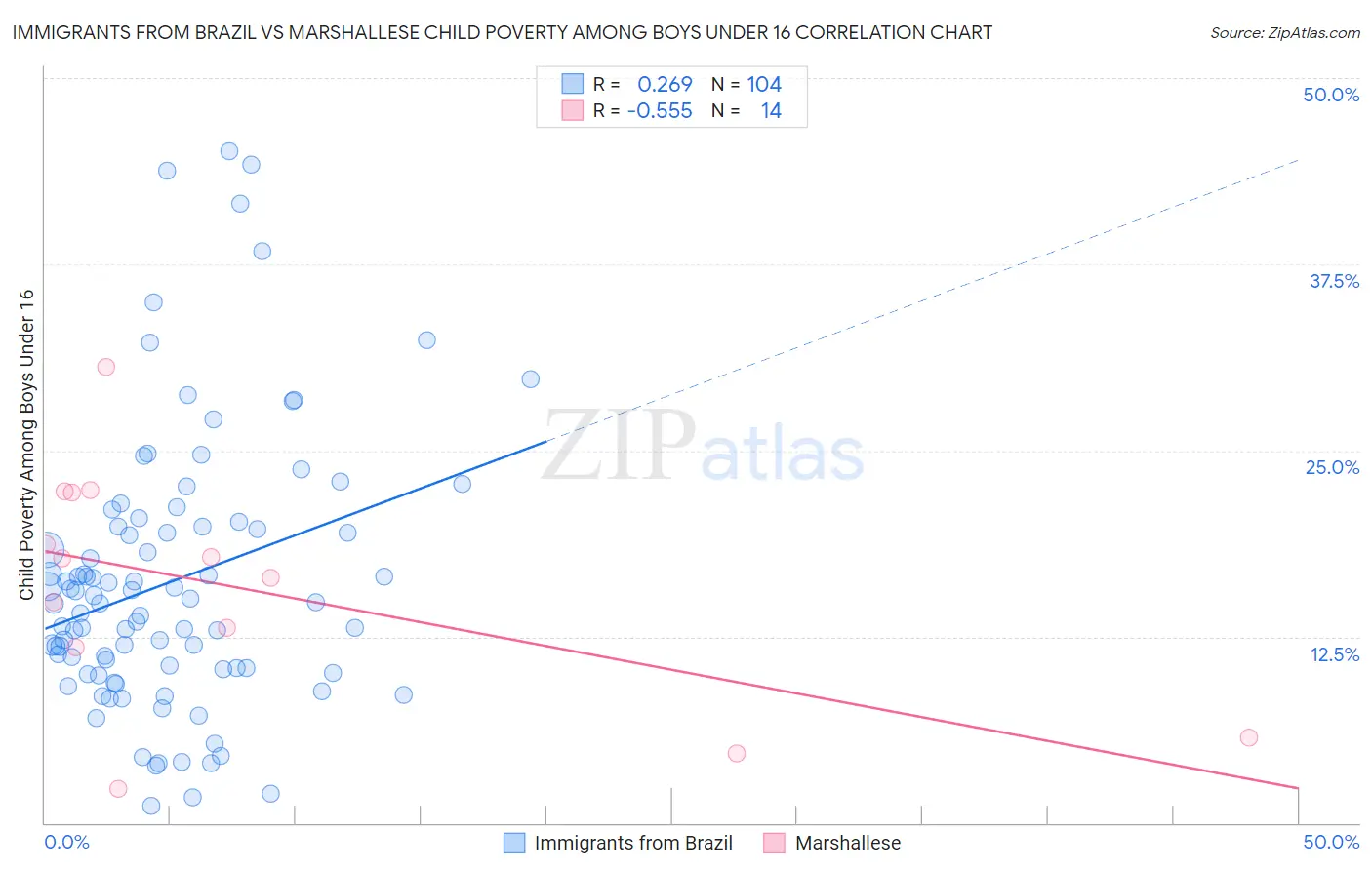 Immigrants from Brazil vs Marshallese Child Poverty Among Boys Under 16