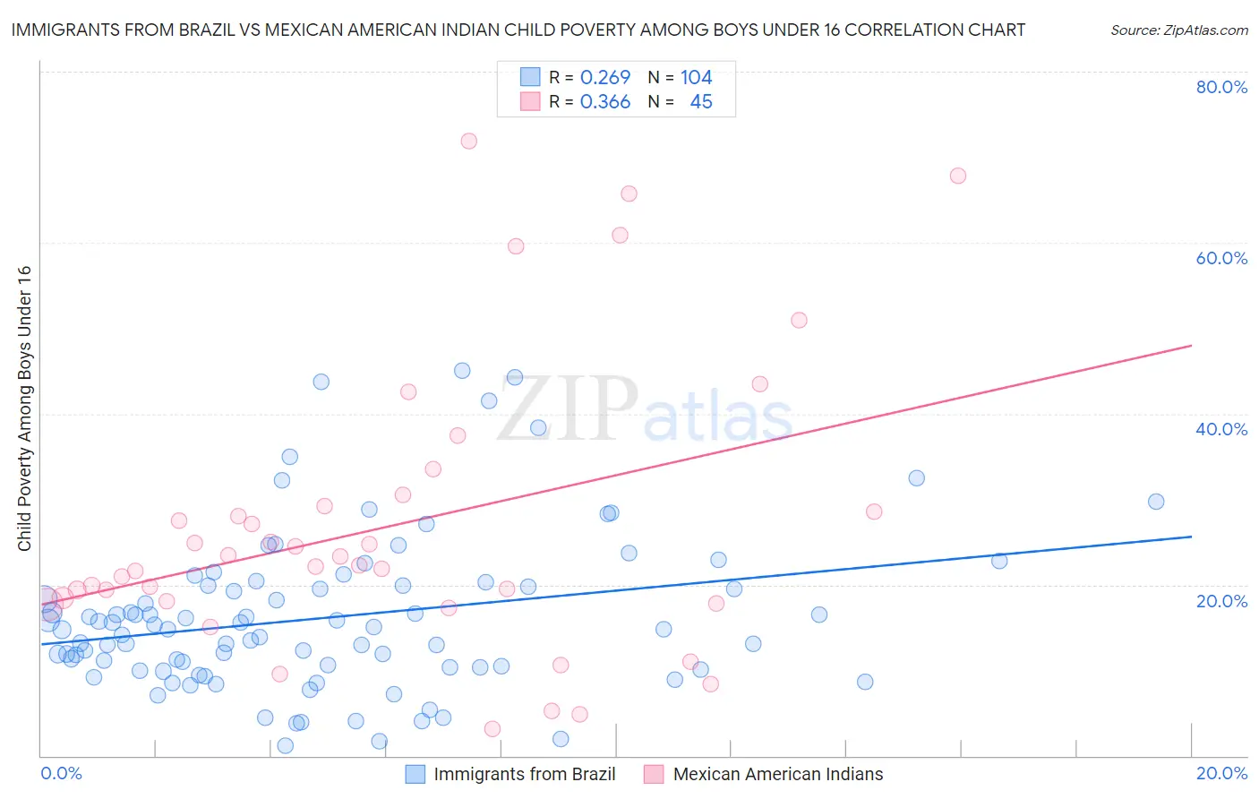 Immigrants from Brazil vs Mexican American Indian Child Poverty Among Boys Under 16