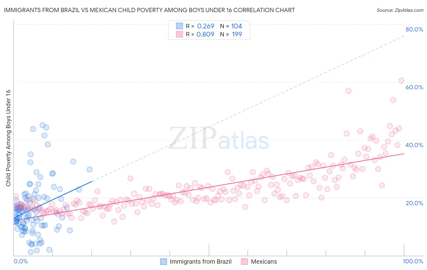 Immigrants from Brazil vs Mexican Child Poverty Among Boys Under 16