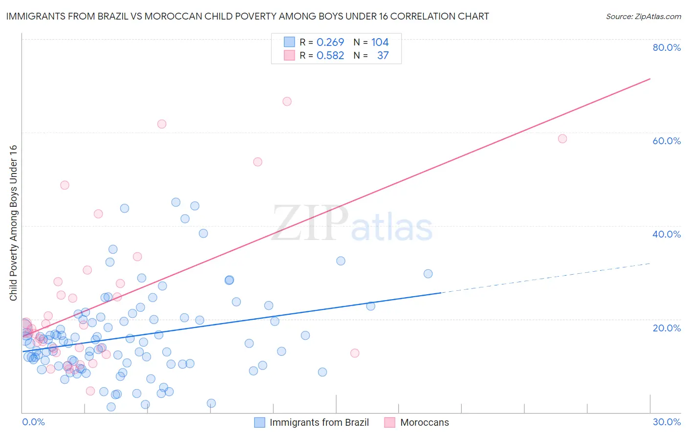 Immigrants from Brazil vs Moroccan Child Poverty Among Boys Under 16