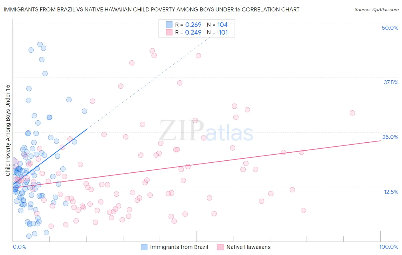 Immigrants from Brazil vs Native Hawaiian Child Poverty Among Boys Under 16