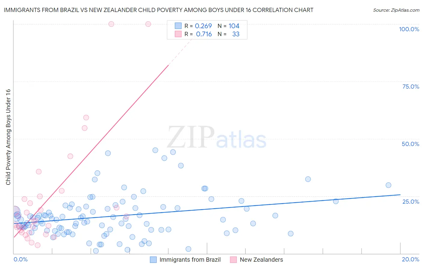 Immigrants from Brazil vs New Zealander Child Poverty Among Boys Under 16
