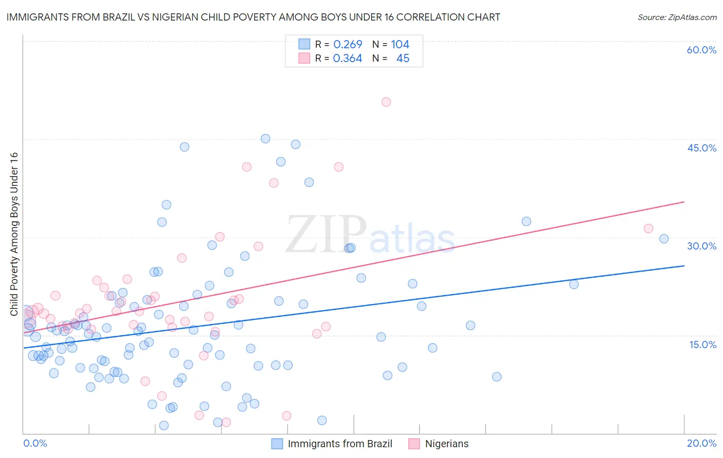 Immigrants from Brazil vs Nigerian Child Poverty Among Boys Under 16