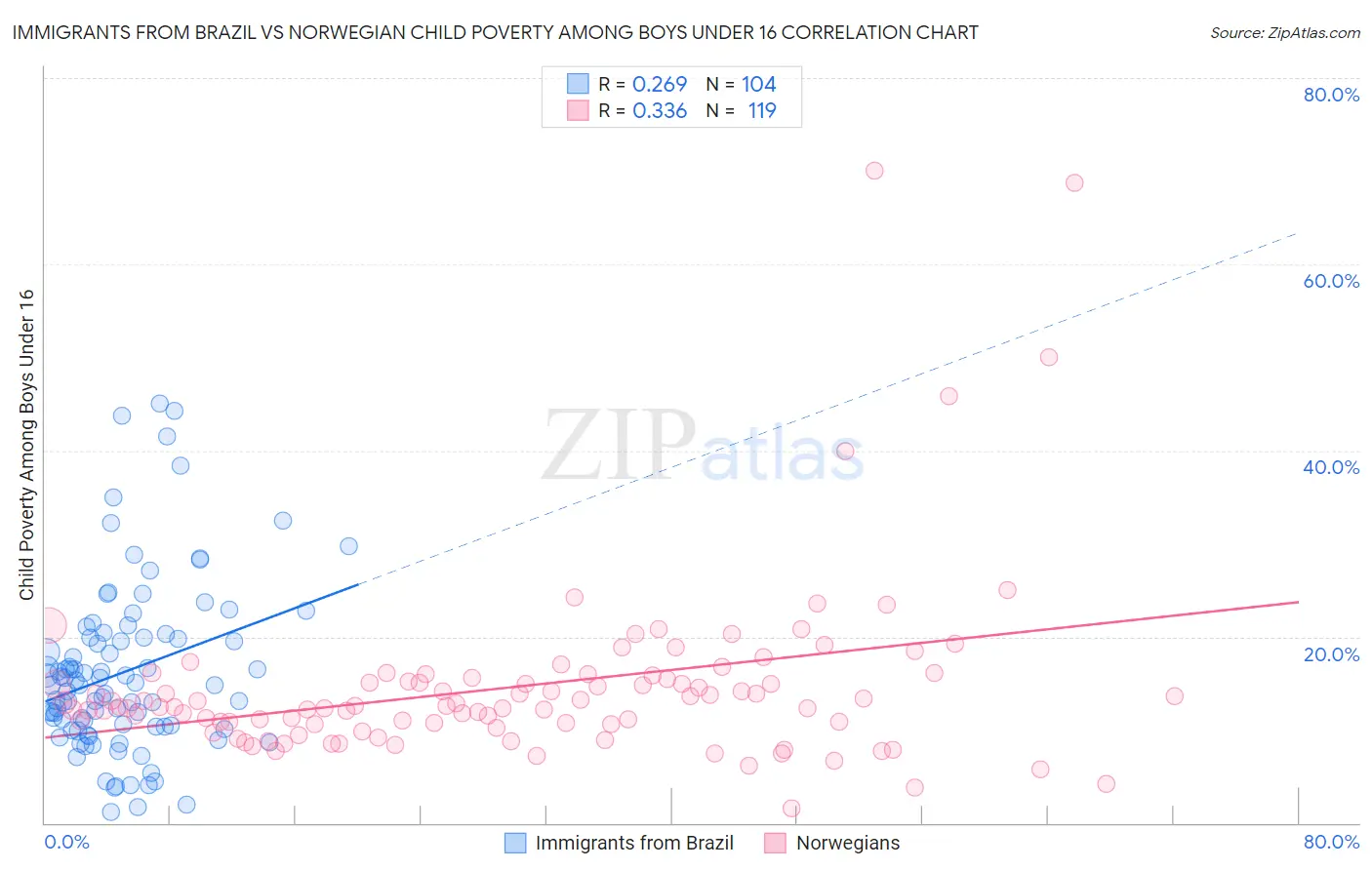 Immigrants from Brazil vs Norwegian Child Poverty Among Boys Under 16