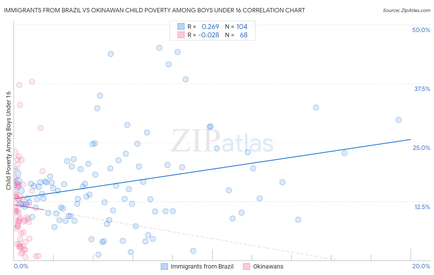 Immigrants from Brazil vs Okinawan Child Poverty Among Boys Under 16