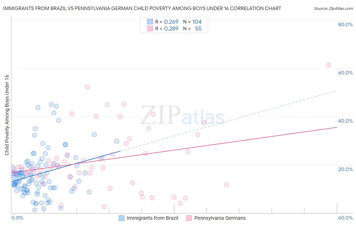 Immigrants from Brazil vs Pennsylvania German Child Poverty Among Boys Under 16