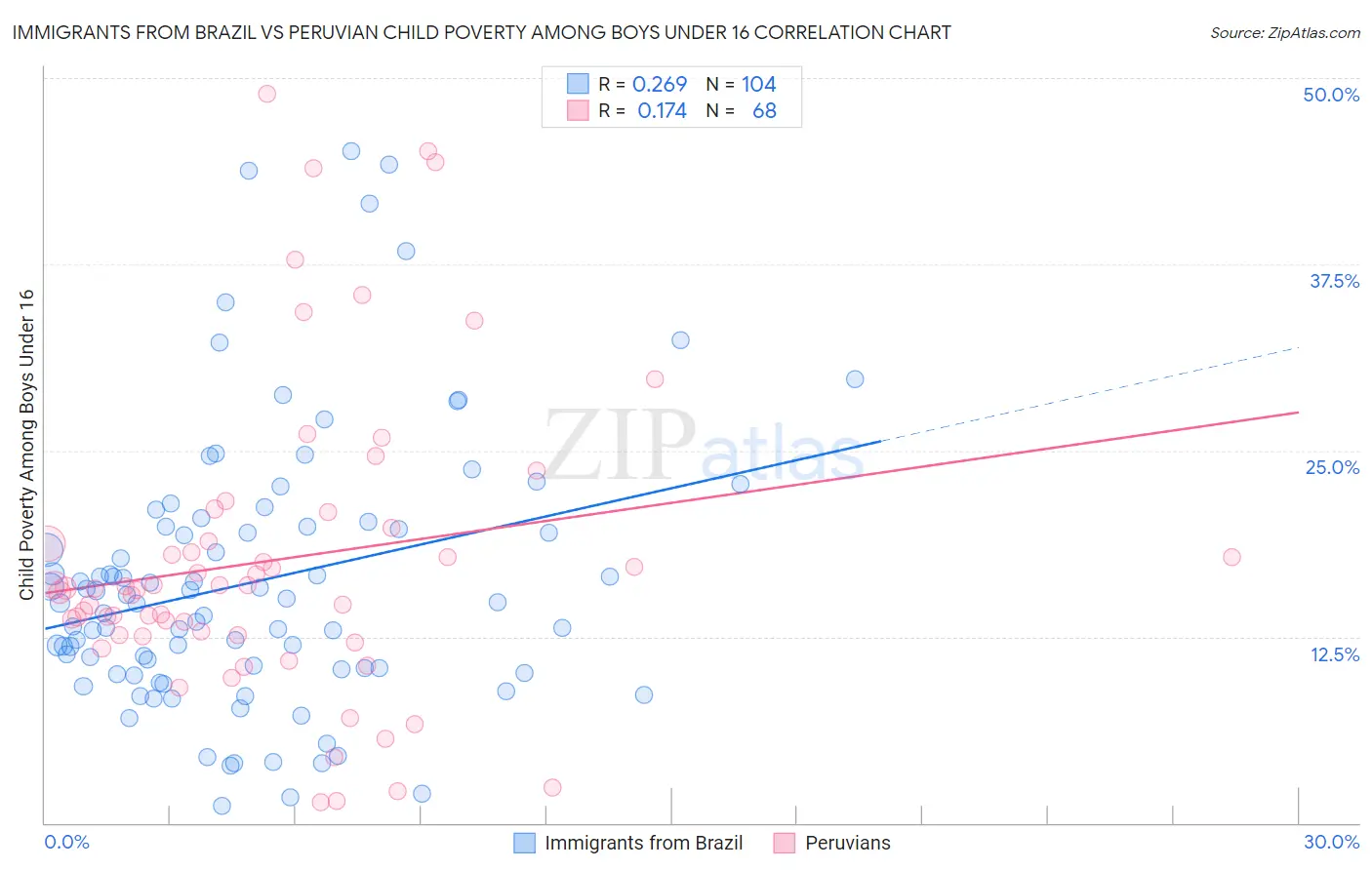 Immigrants from Brazil vs Peruvian Child Poverty Among Boys Under 16