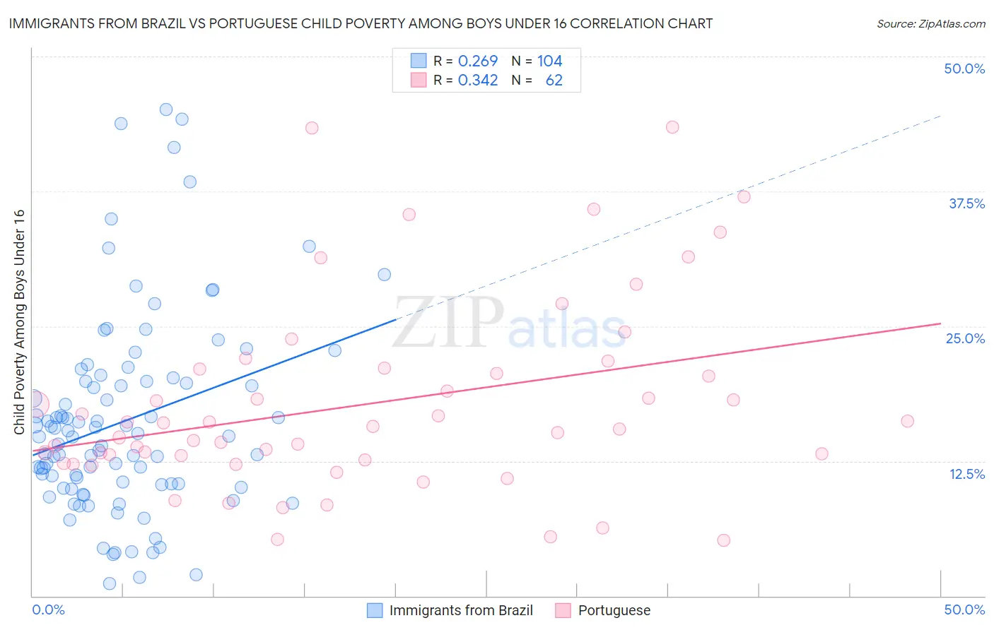 Immigrants from Brazil vs Portuguese Child Poverty Among Boys Under 16